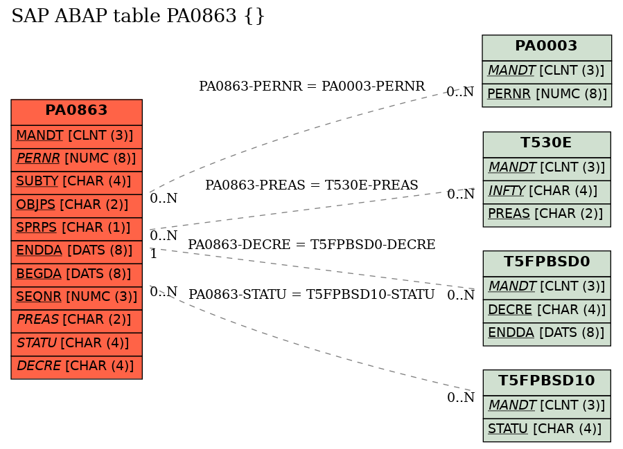 E-R Diagram for table PA0863 ()