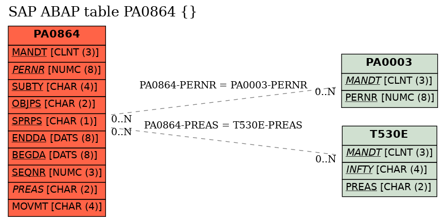 E-R Diagram for table PA0864 ()