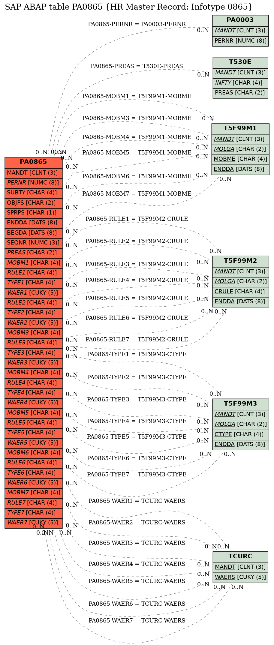 E-R Diagram for table PA0865 (HR Master Record: Infotype 0865)