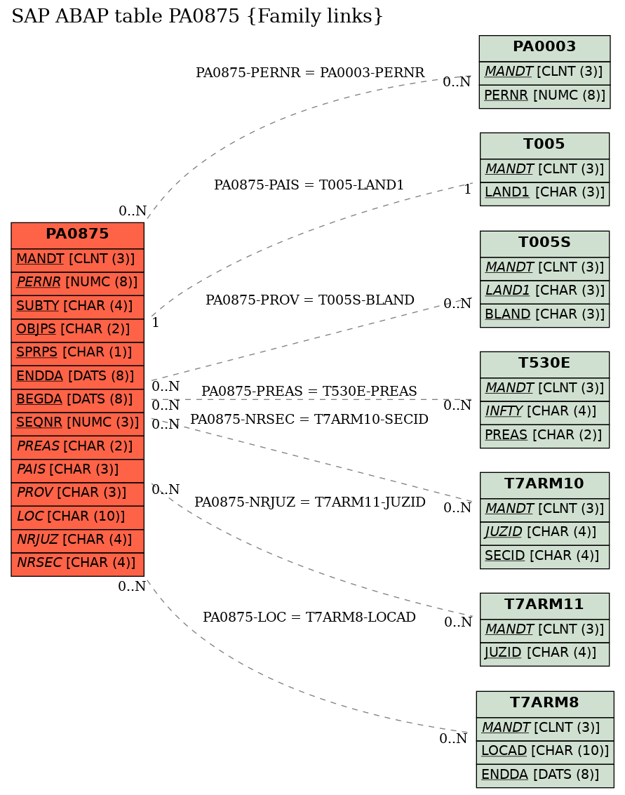 E-R Diagram for table PA0875 (Family links)