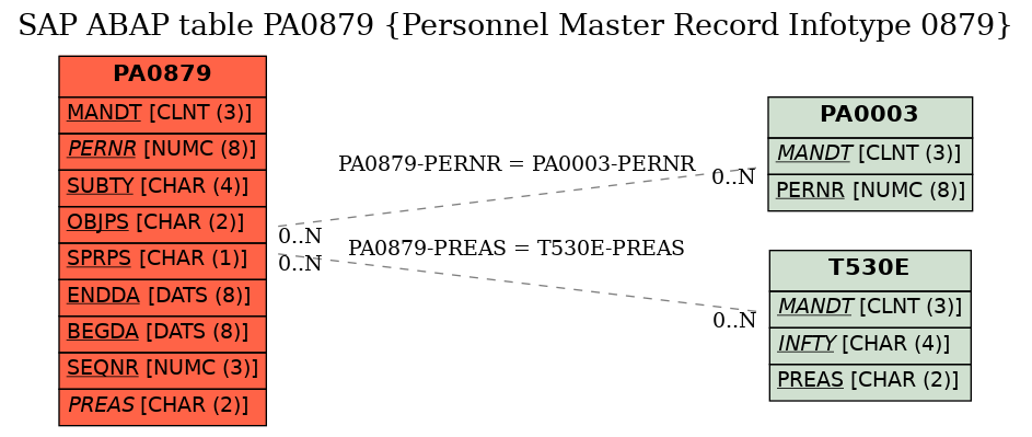 E-R Diagram for table PA0879 (Personnel Master Record Infotype 0879)