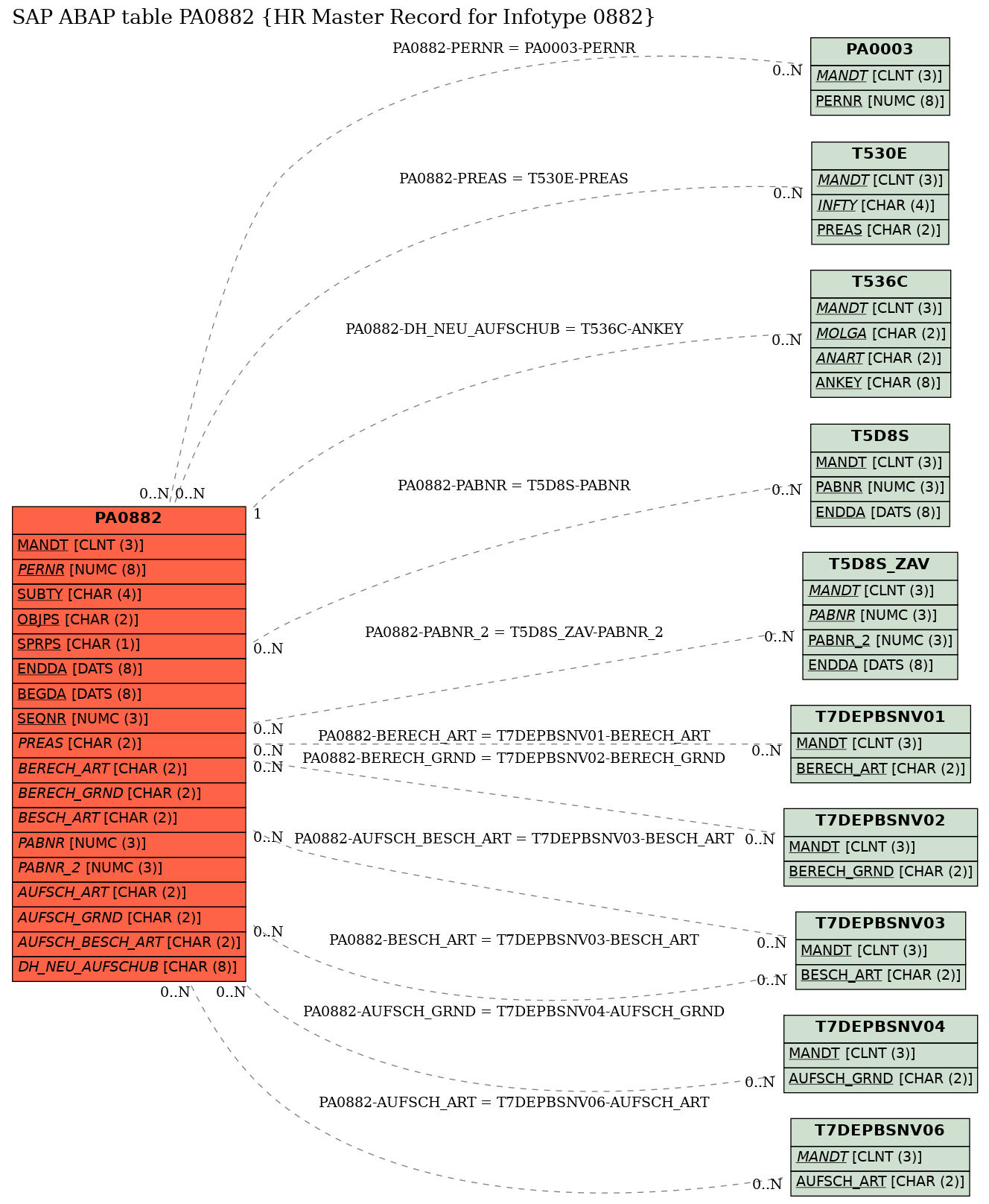 E-R Diagram for table PA0882 (HR Master Record for Infotype 0882)