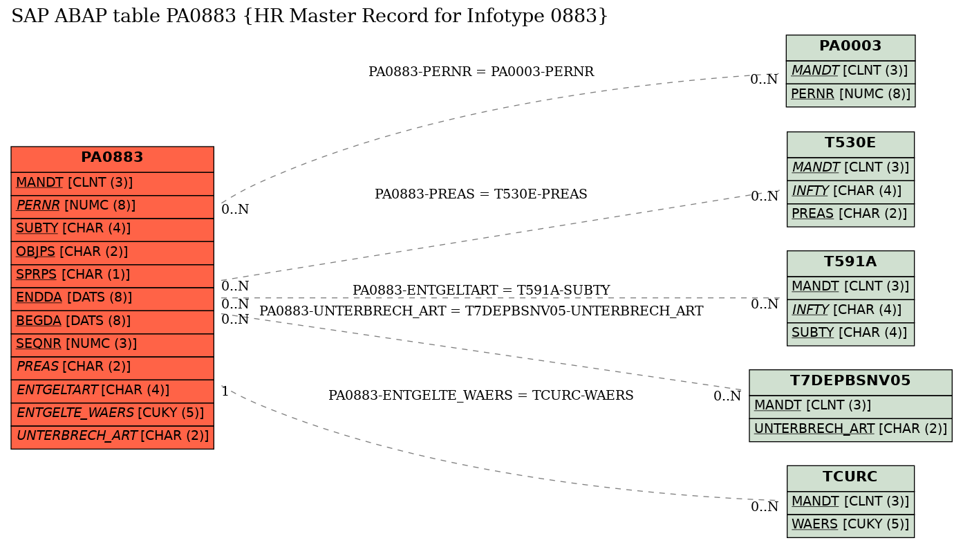 E-R Diagram for table PA0883 (HR Master Record for Infotype 0883)