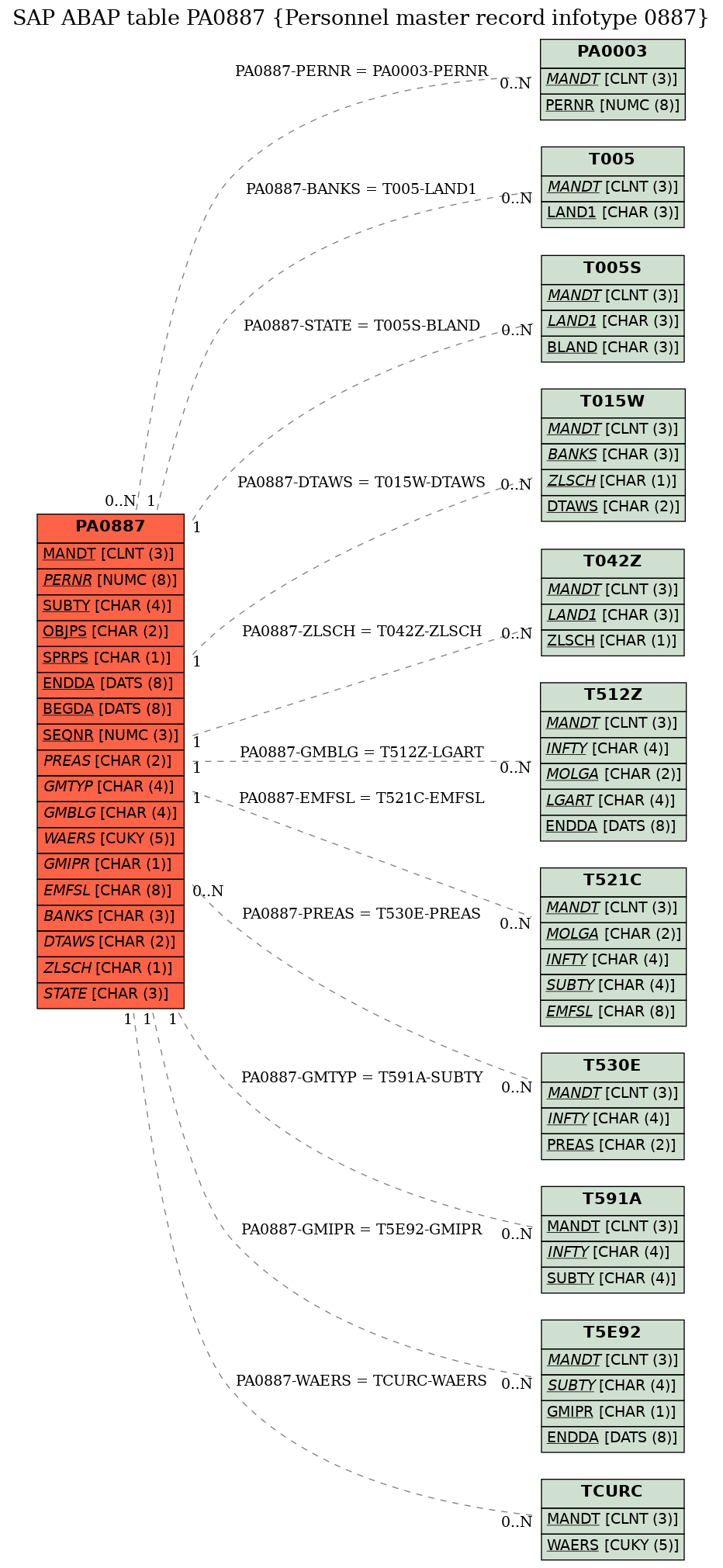 E-R Diagram for table PA0887 (Personnel master record infotype 0887)