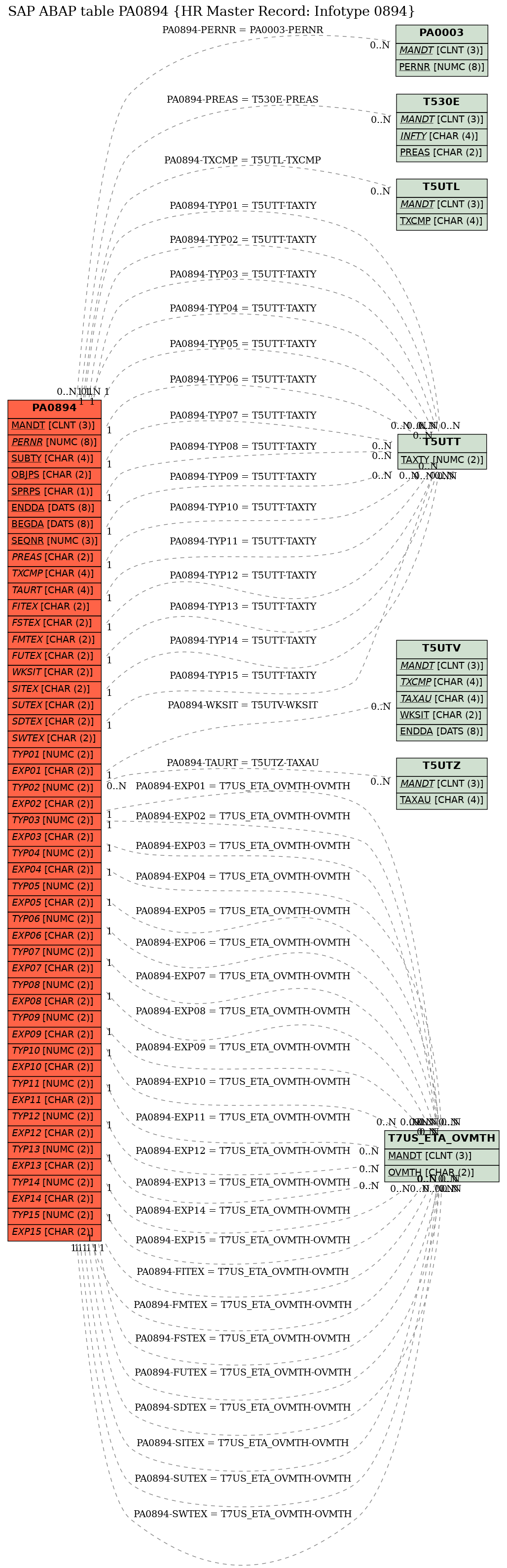 E-R Diagram for table PA0894 (HR Master Record: Infotype 0894)