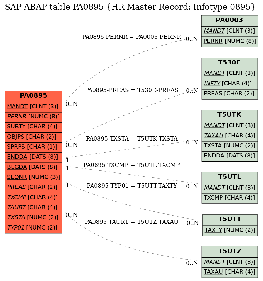 E-R Diagram for table PA0895 (HR Master Record: Infotype 0895)