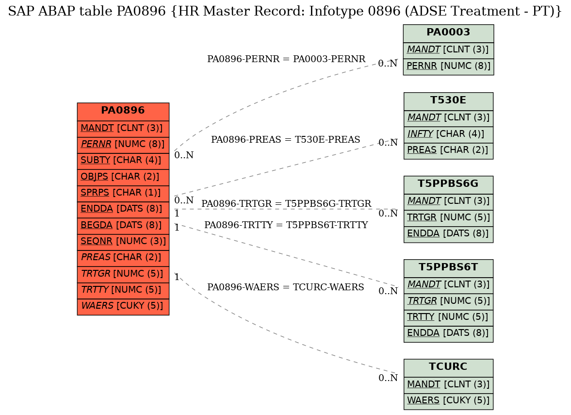 E-R Diagram for table PA0896 (HR Master Record: Infotype 0896 (ADSE Treatment - PT))