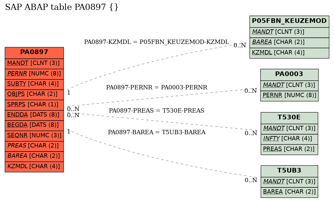 E-R Diagram for table PA0897 ()