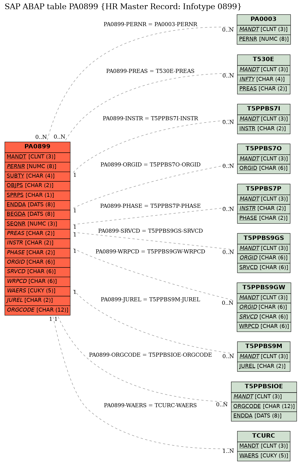 E-R Diagram for table PA0899 (HR Master Record: Infotype 0899)