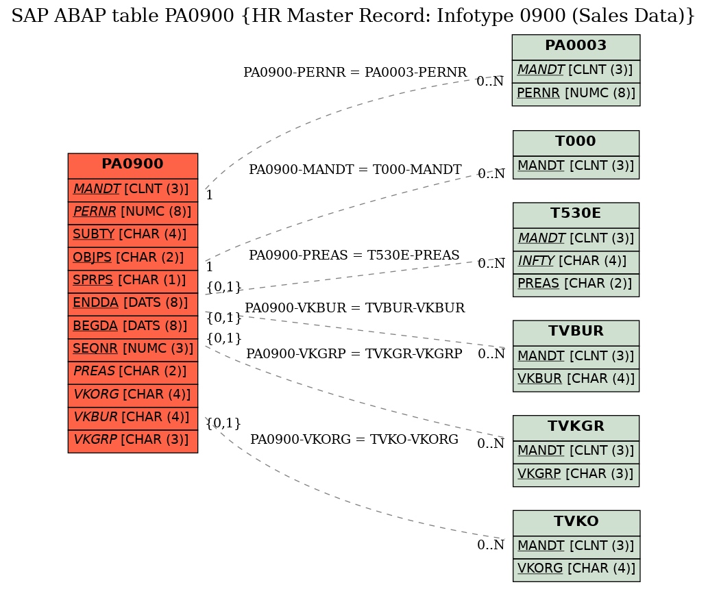 E-R Diagram for table PA0900 (HR Master Record: Infotype 0900 (Sales Data))