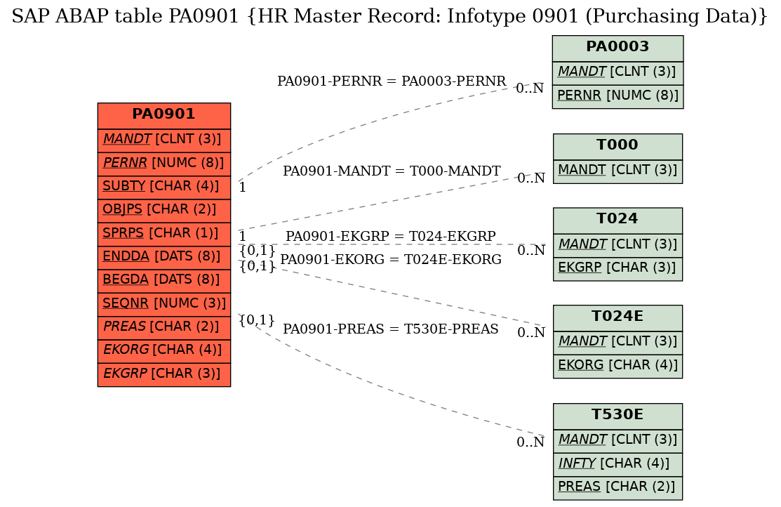 E-R Diagram for table PA0901 (HR Master Record: Infotype 0901 (Purchasing Data))