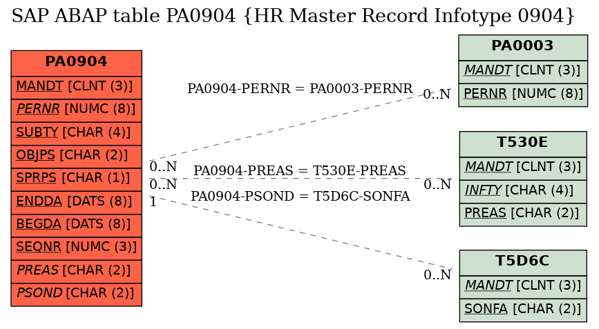 E-R Diagram for table PA0904 (HR Master Record Infotype 0904)