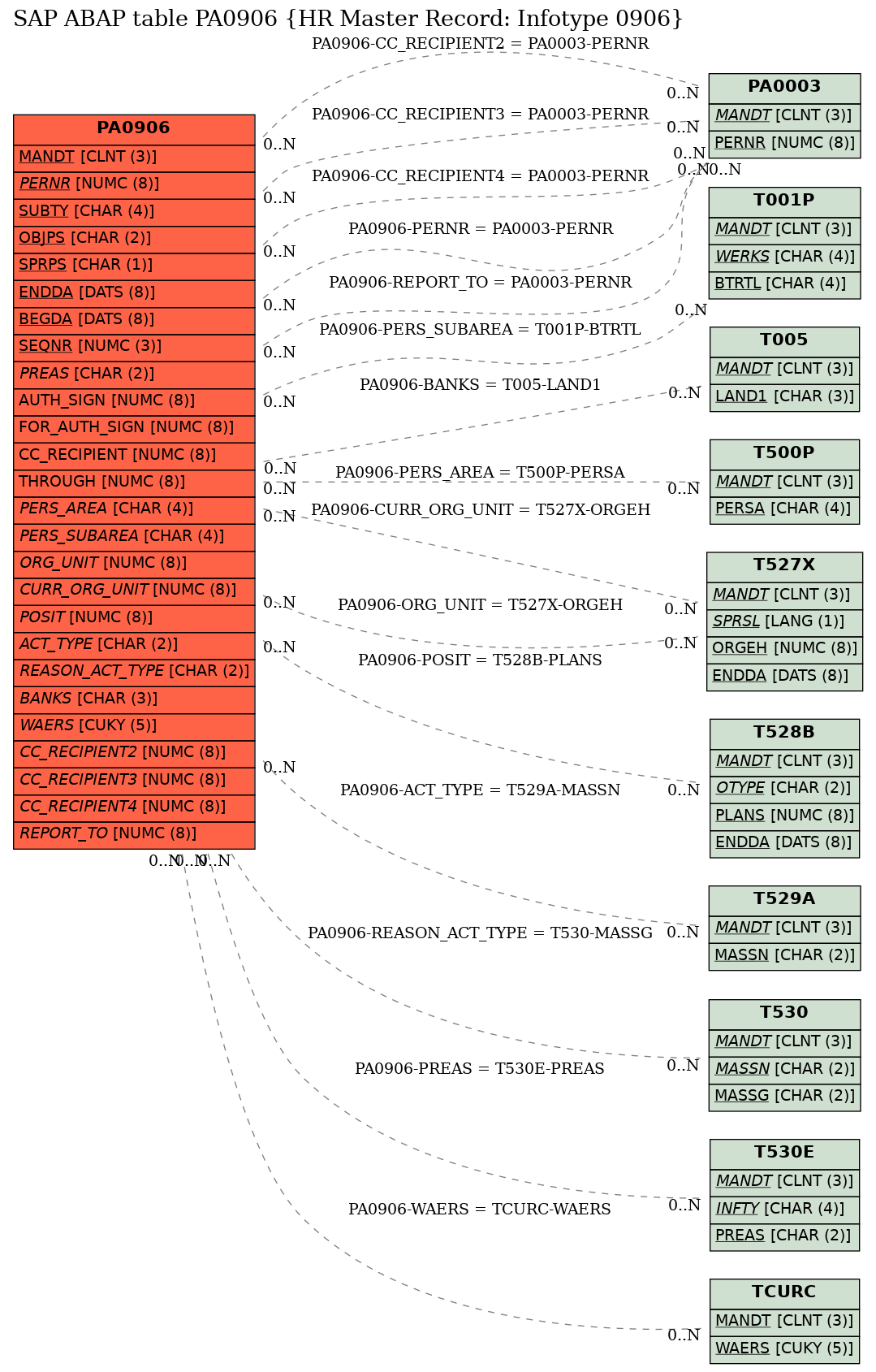 E-R Diagram for table PA0906 (HR Master Record: Infotype 0906)