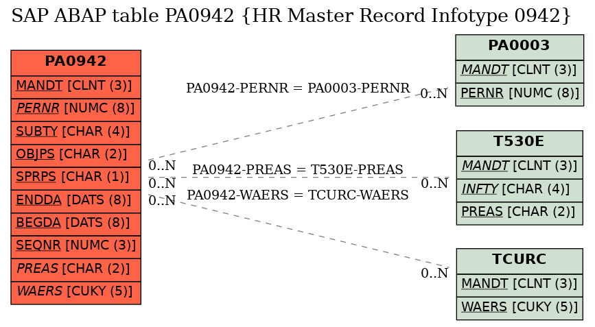 E-R Diagram for table PA0942 (HR Master Record Infotype 0942)