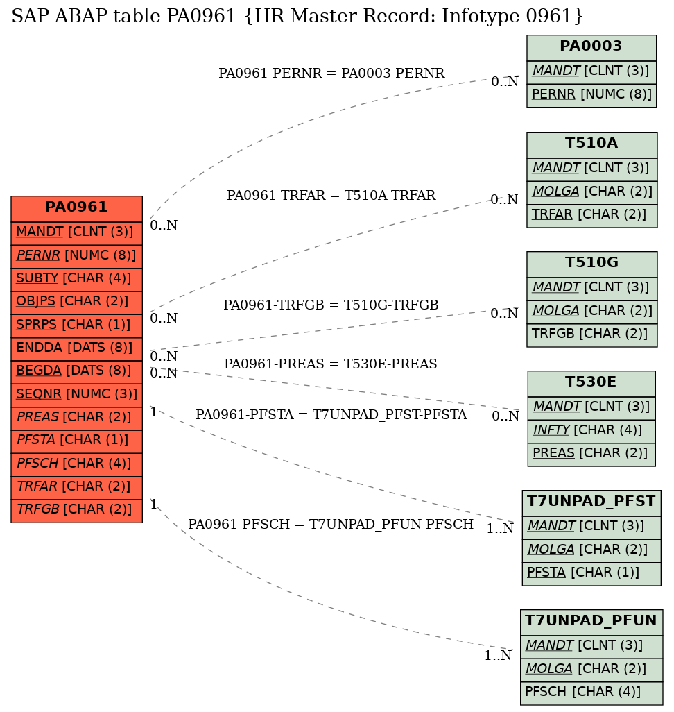 E-R Diagram for table PA0961 (HR Master Record: Infotype 0961)