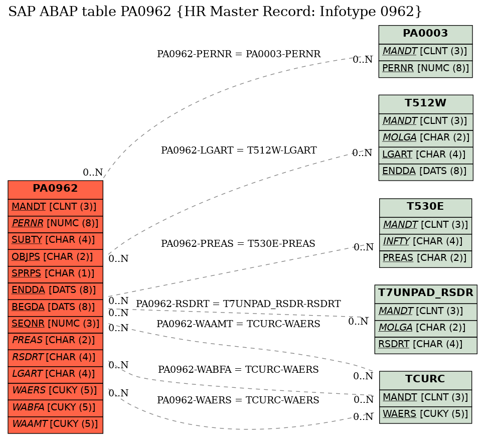 E-R Diagram for table PA0962 (HR Master Record: Infotype 0962)
