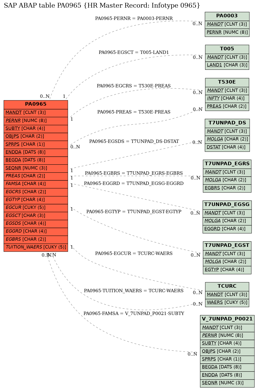 E-R Diagram for table PA0965 (HR Master Record: Infotype 0965)