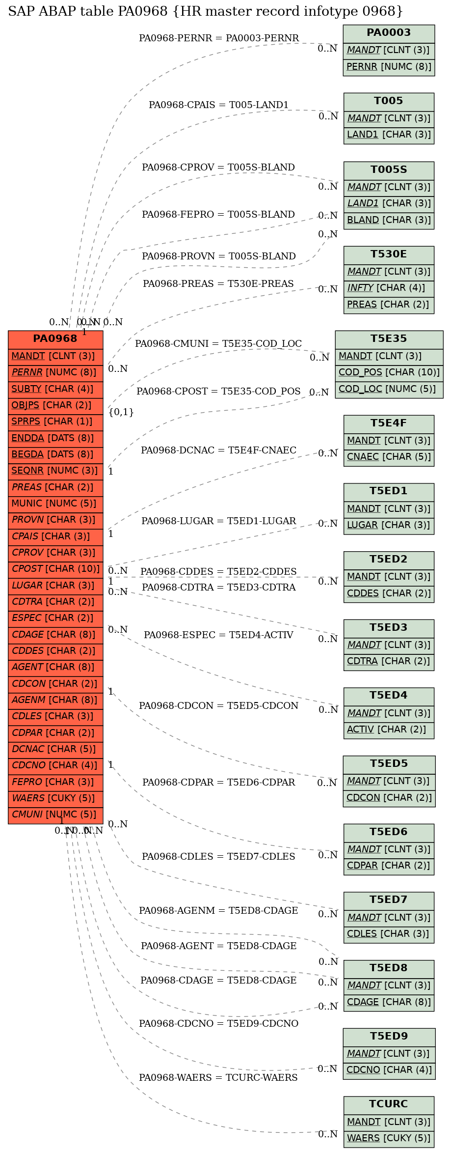 E-R Diagram for table PA0968 (HR master record infotype 0968)