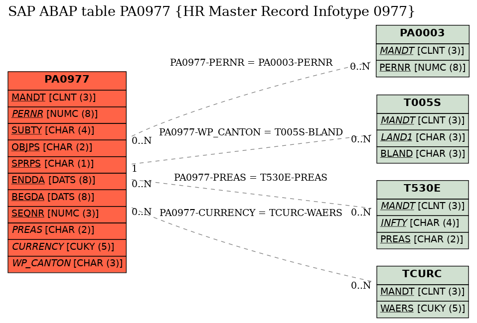 E-R Diagram for table PA0977 (HR Master Record Infotype 0977)