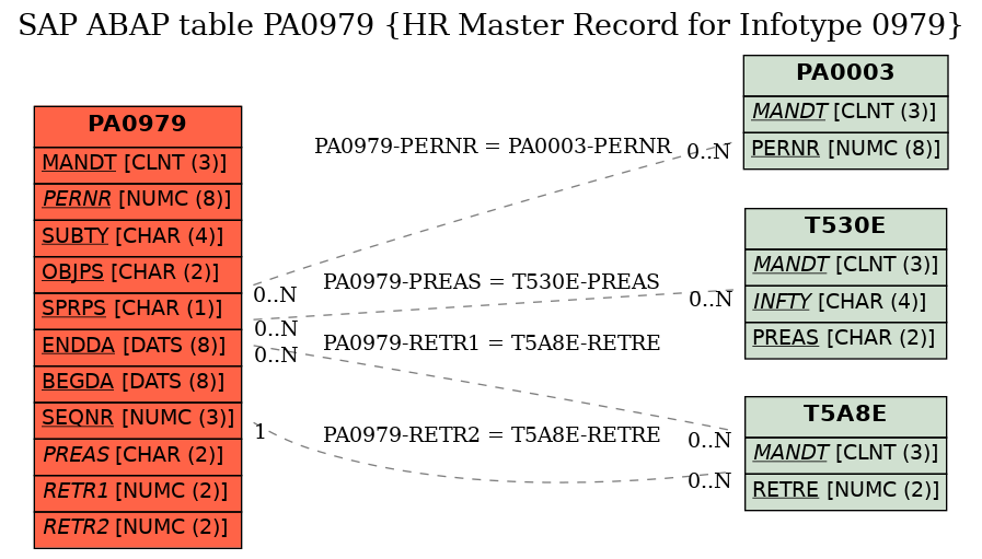 E-R Diagram for table PA0979 (HR Master Record for Infotype 0979)