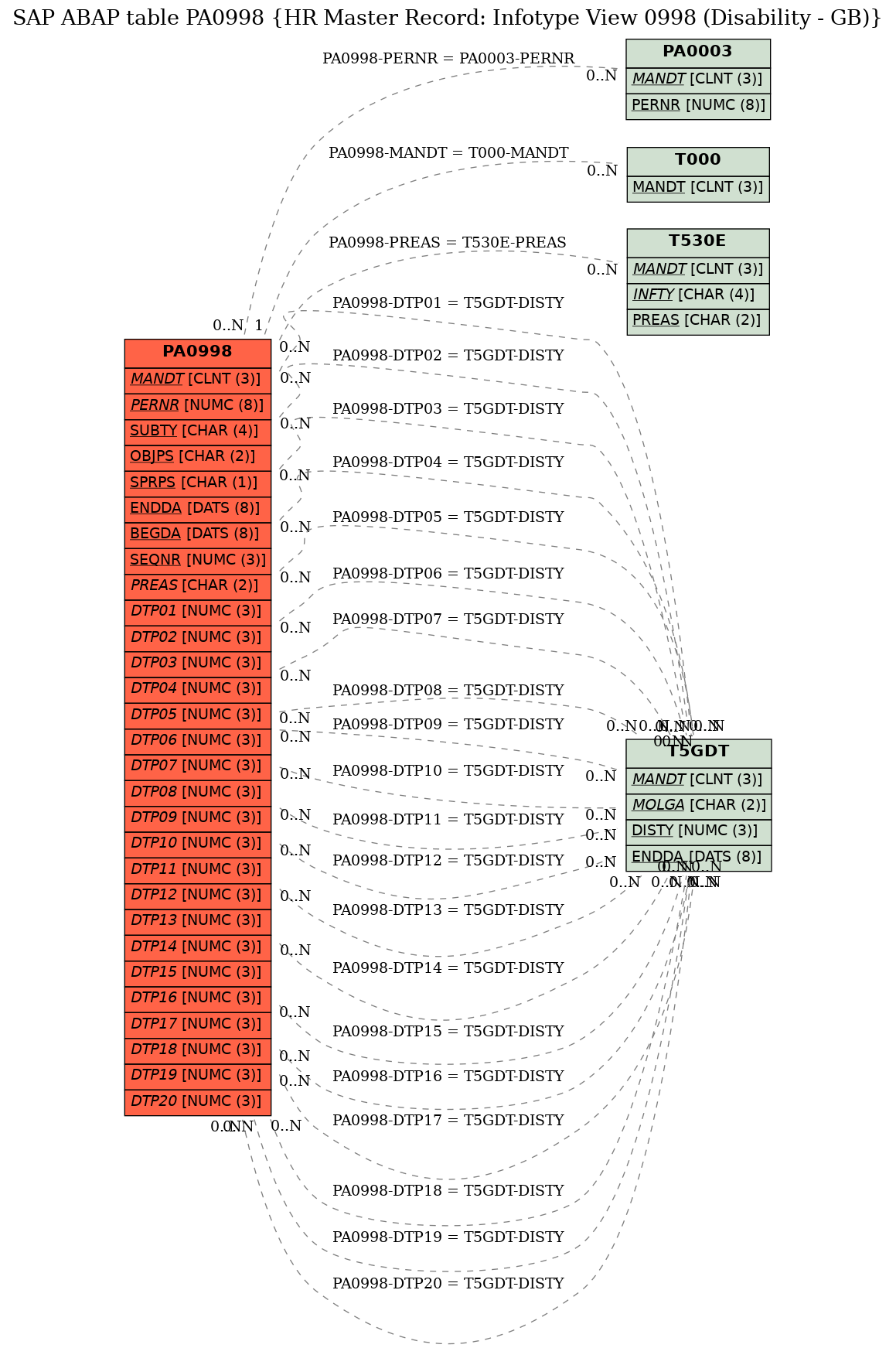 E-R Diagram for table PA0998 (HR Master Record: Infotype View 0998 (Disability - GB))