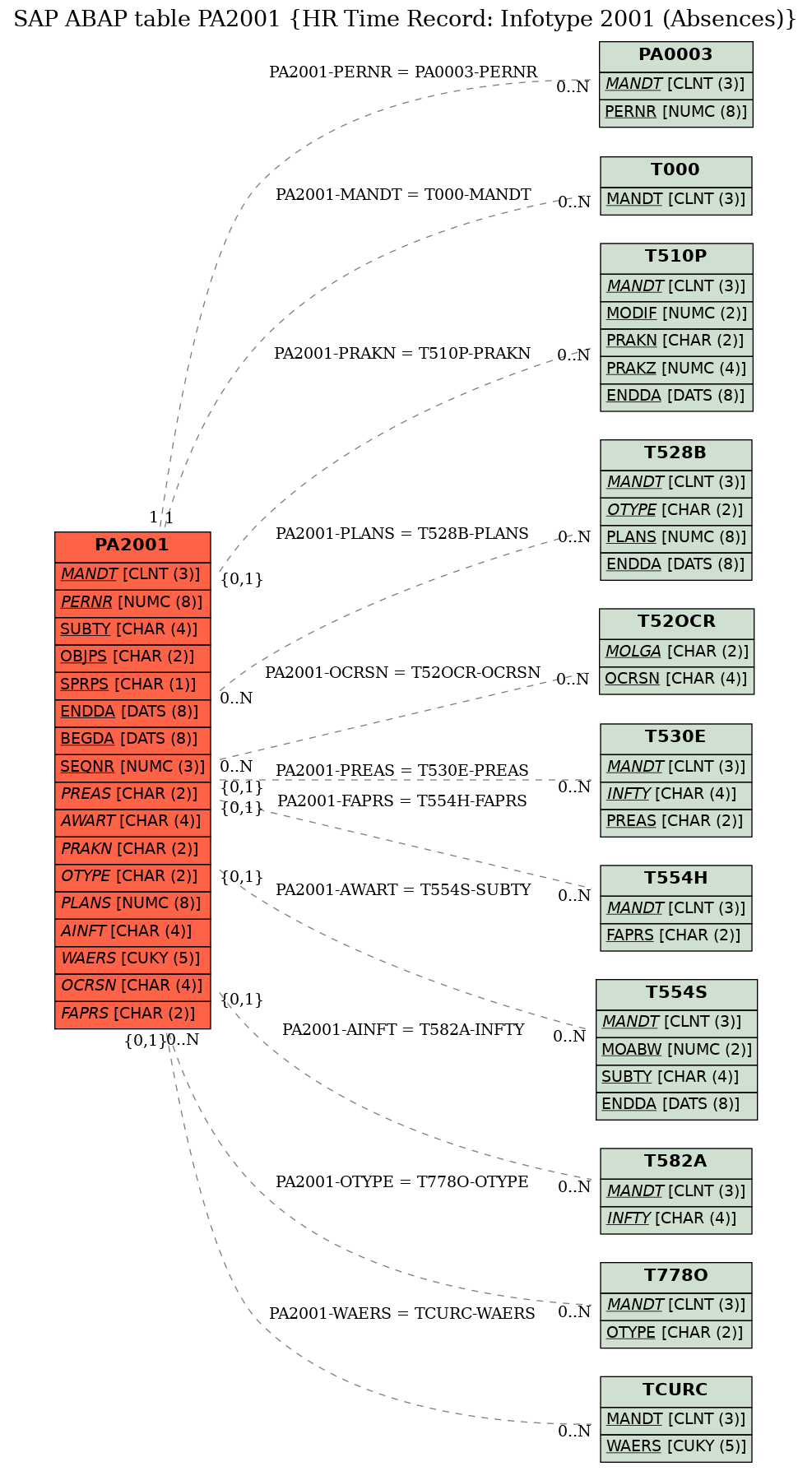 E-R Diagram for table PA2001 (HR Time Record: Infotype 2001 (Absences))