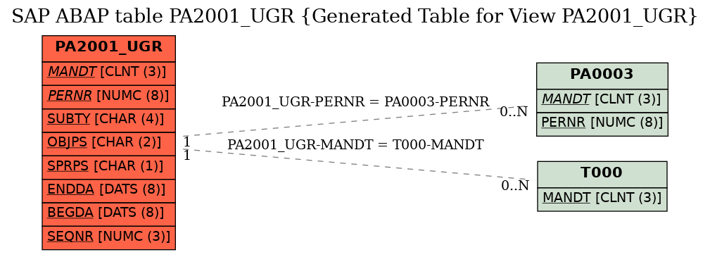 E-R Diagram for table PA2001_UGR (Generated Table for View PA2001_UGR)