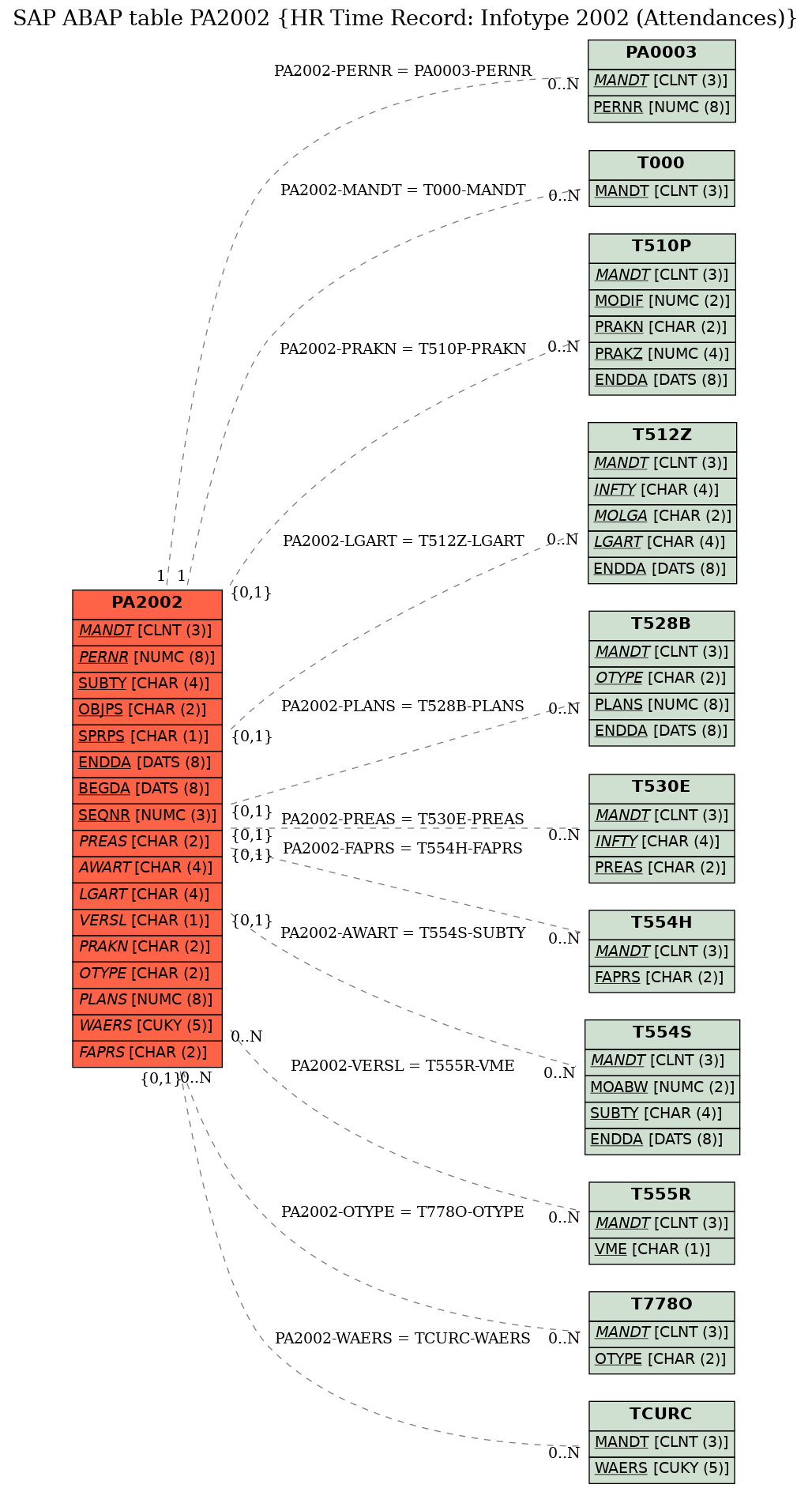 E-R Diagram for table PA2002 (HR Time Record: Infotype 2002 (Attendances))