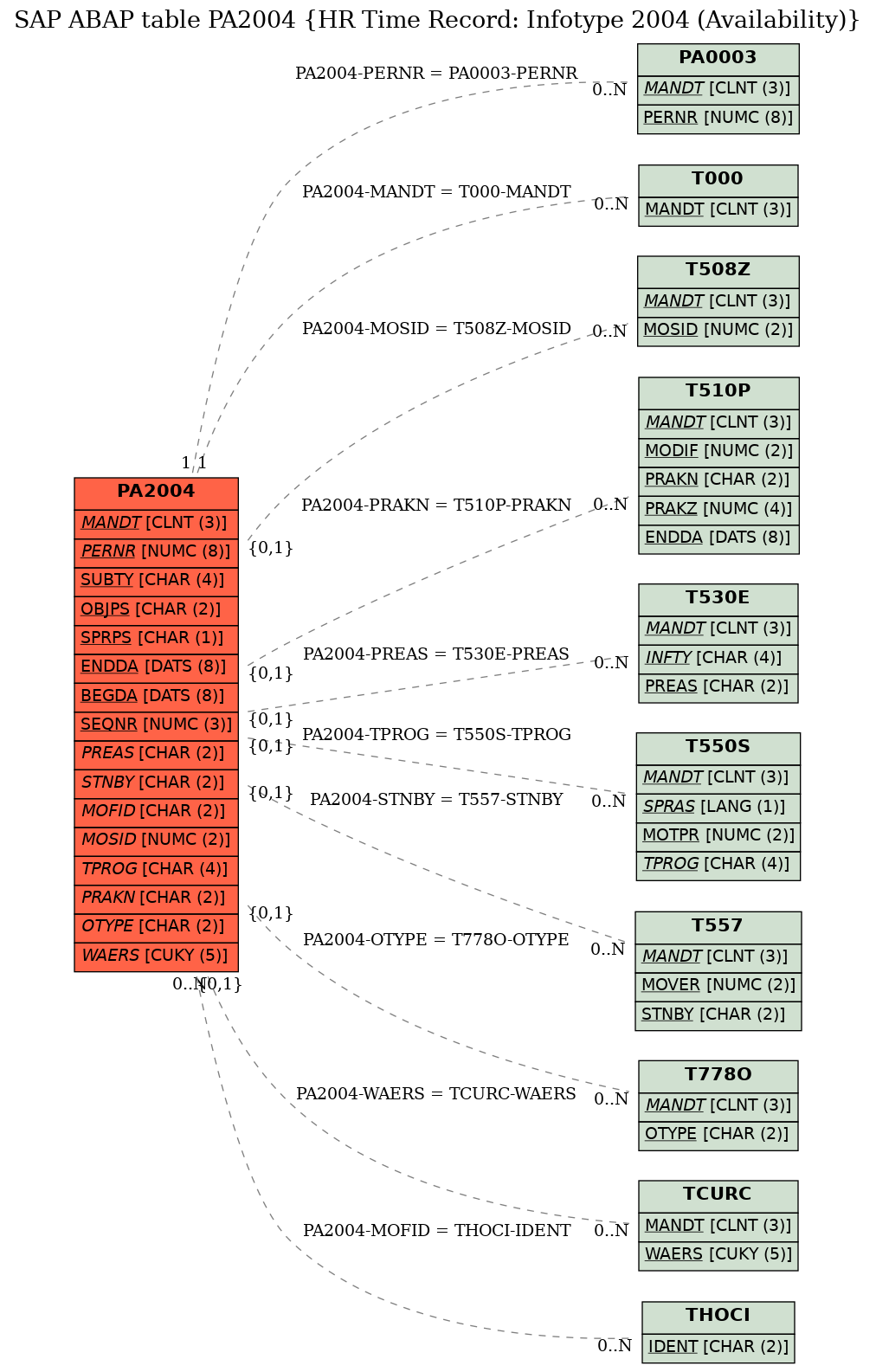 E-R Diagram for table PA2004 (HR Time Record: Infotype 2004 (Availability))