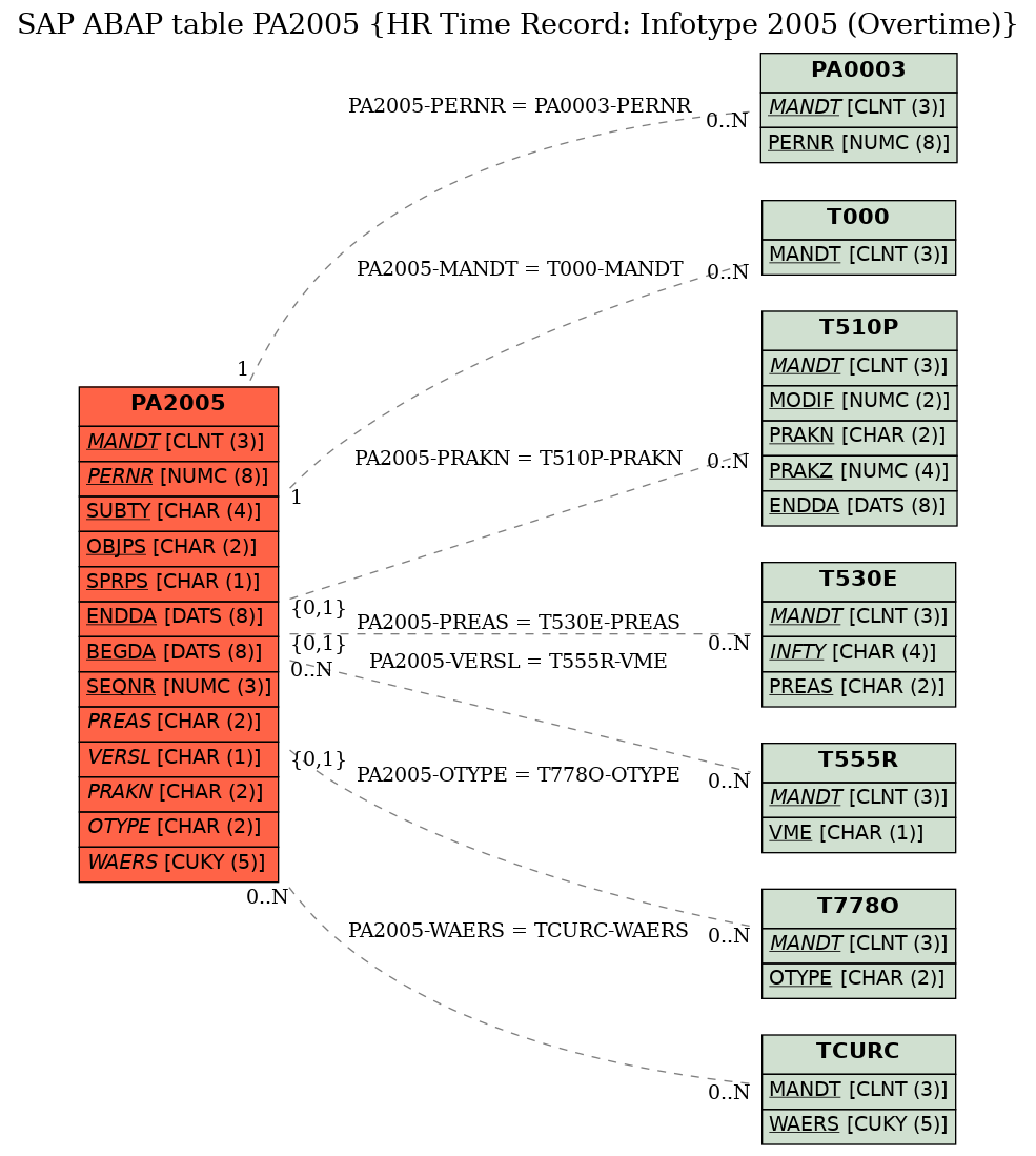 E-R Diagram for table PA2005 (HR Time Record: Infotype 2005 (Overtime))