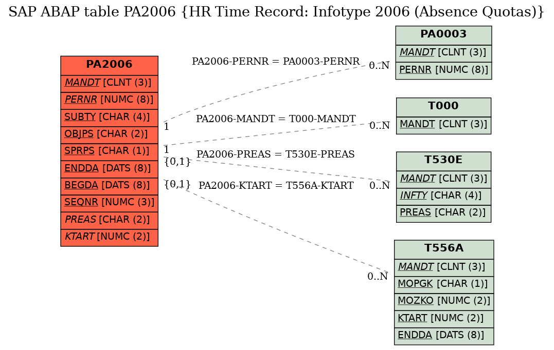 E-R Diagram for table PA2006 (HR Time Record: Infotype 2006 (Absence Quotas))