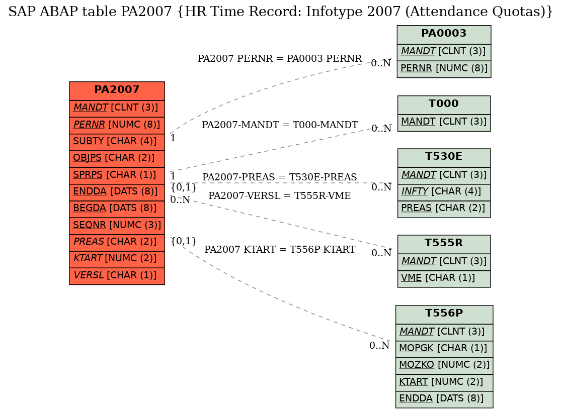 E-R Diagram for table PA2007 (HR Time Record: Infotype 2007 (Attendance Quotas))