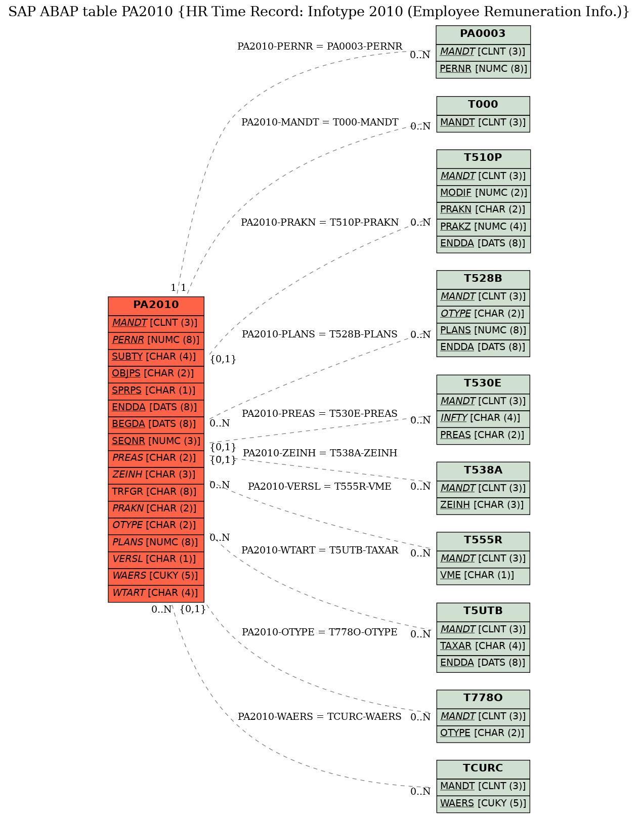 E-R Diagram for table PA2010 (HR Time Record: Infotype 2010 (Employee Remuneration Info.))