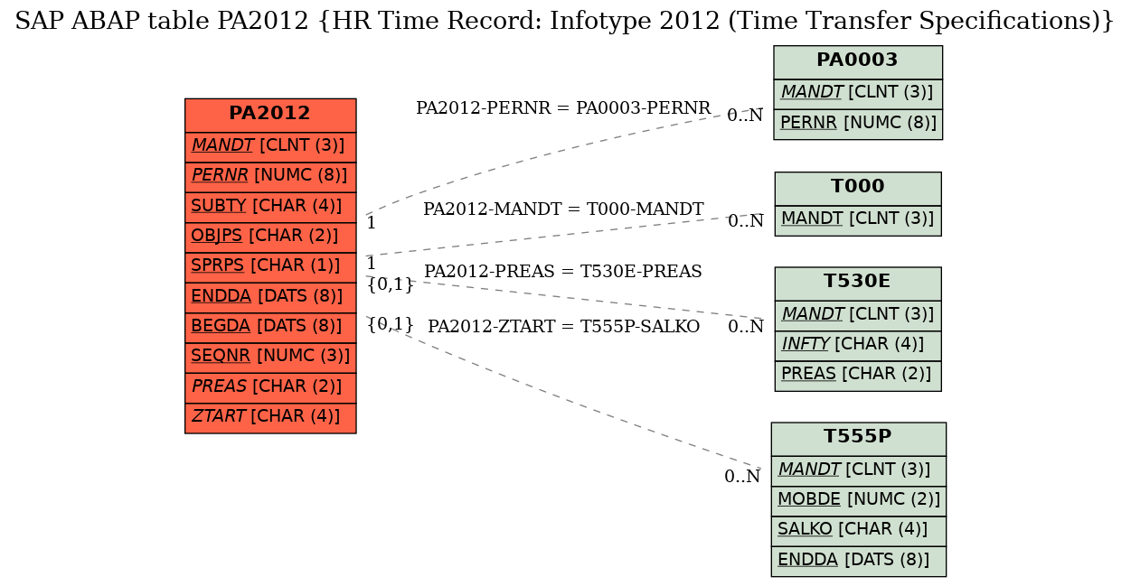 E-R Diagram for table PA2012 (HR Time Record: Infotype 2012 (Time Transfer Specifications))