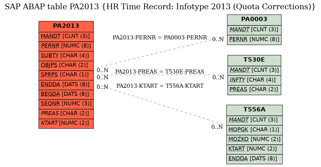 E-R Diagram for table PA2013 (HR Time Record: Infotype 2013 (Quota Corrections))