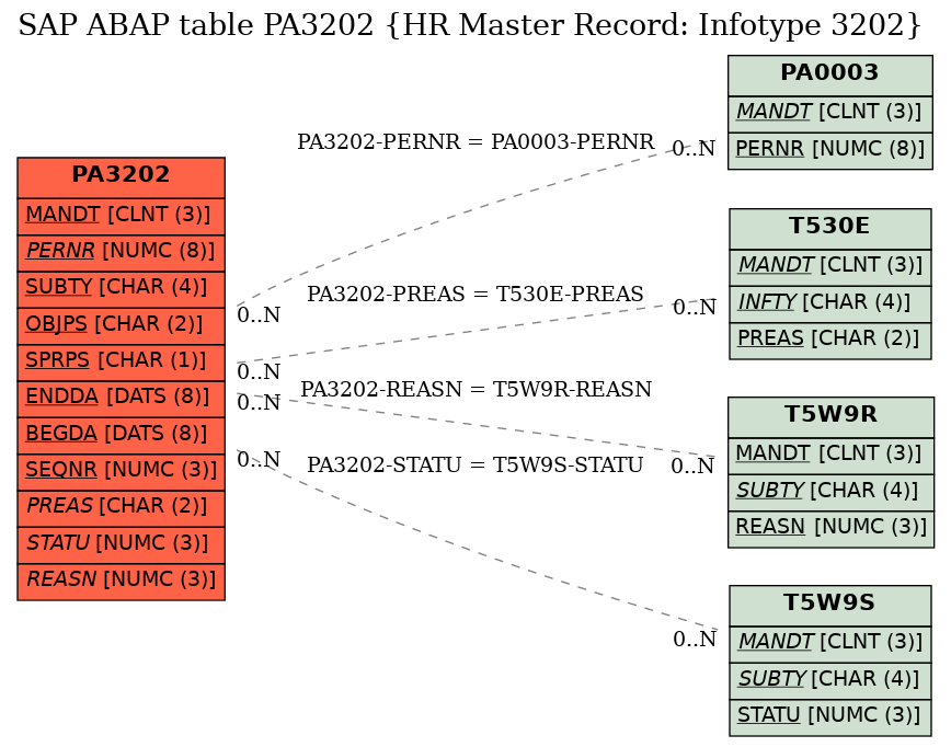 E-R Diagram for table PA3202 (HR Master Record: Infotype 3202)