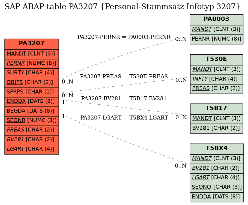 E-R Diagram for table PA3207 (Personal-Stammsatz Infotyp 3207)