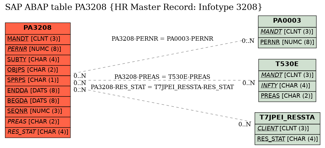 E-R Diagram for table PA3208 (HR Master Record: Infotype 3208)