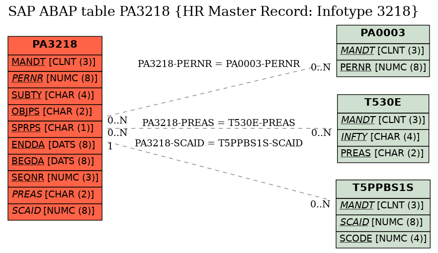E-R Diagram for table PA3218 (HR Master Record: Infotype 3218)