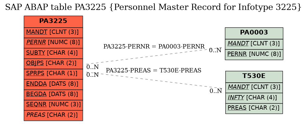 E-R Diagram for table PA3225 (Personnel Master Record for Infotype 3225)
