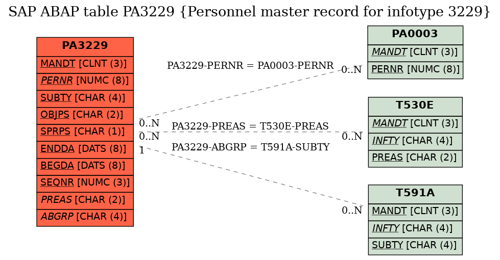 E-R Diagram for table PA3229 (Personnel master record for infotype 3229)