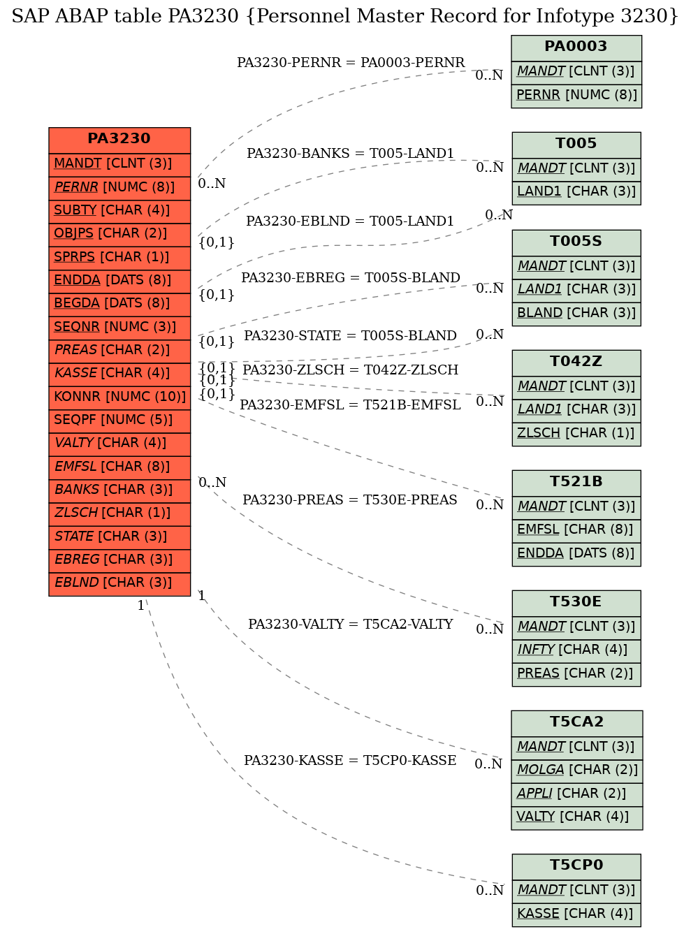 E-R Diagram for table PA3230 (Personnel Master Record for Infotype 3230)