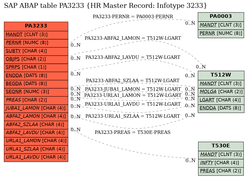 E-R Diagram for table PA3233 (HR Master Record: Infotype 3233)