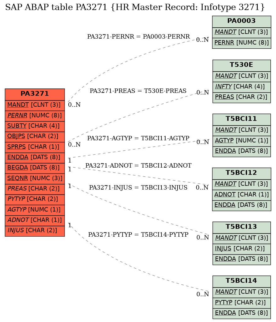 E-R Diagram for table PA3271 (HR Master Record: Infotype 3271)