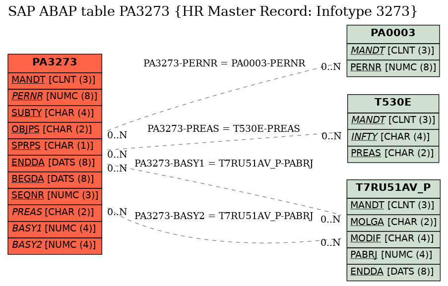 E-R Diagram for table PA3273 (HR Master Record: Infotype 3273)