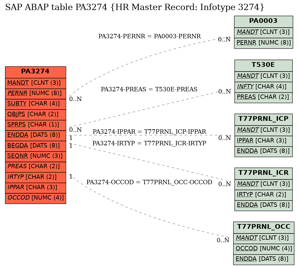 E-R Diagram for table PA3274 (HR Master Record: Infotype 3274)