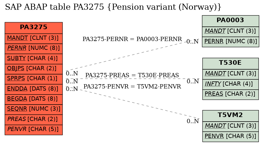 E-R Diagram for table PA3275 (Pension variant (Norway))