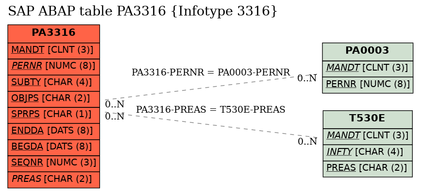 E-R Diagram for table PA3316 (Infotype 3316)