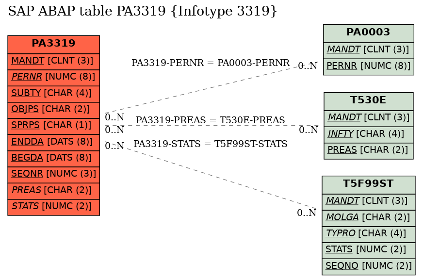 E-R Diagram for table PA3319 (Infotype 3319)