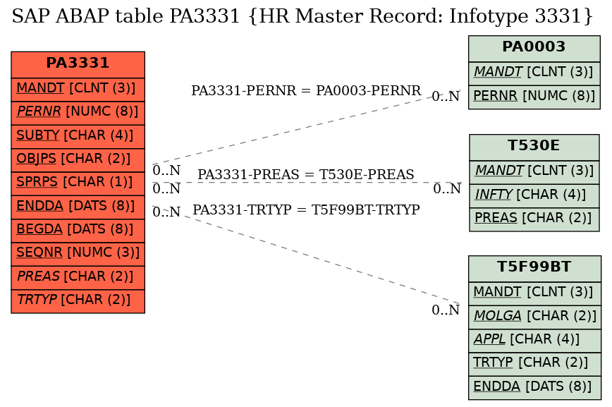 E-R Diagram for table PA3331 (HR Master Record: Infotype 3331)